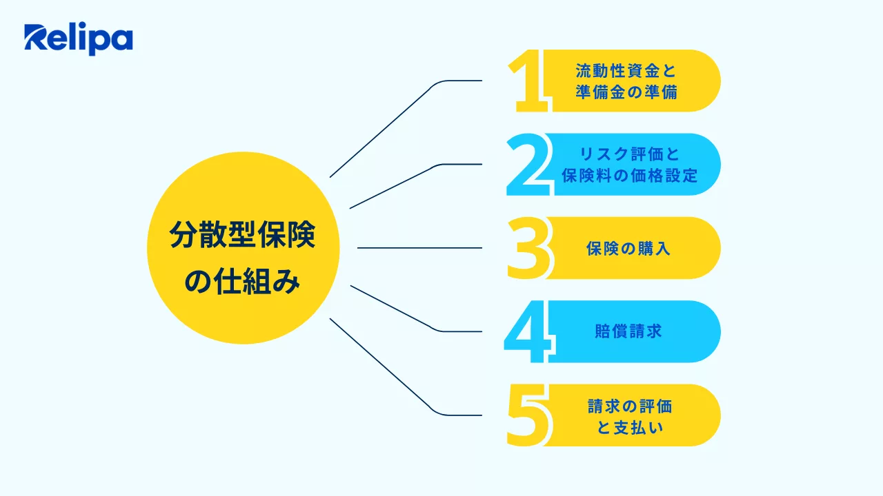 分散型保険の仕組み