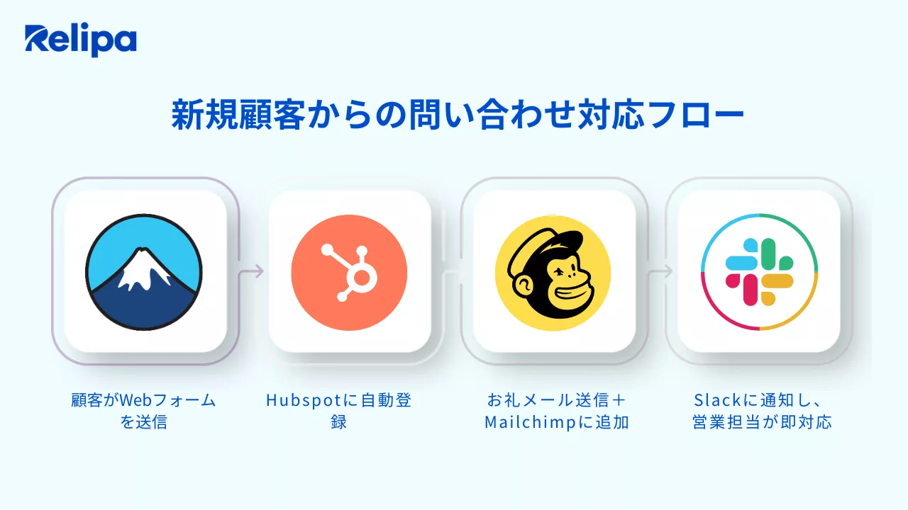 新規顧客からの問い合わせ対応フロー