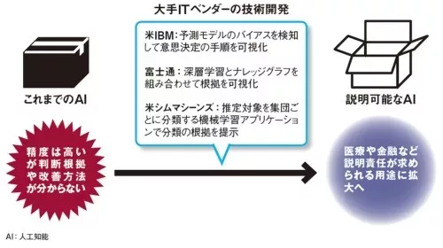説明可能なAI（Explainable AI、XAI）の概要 　DXコンサルティング会社
