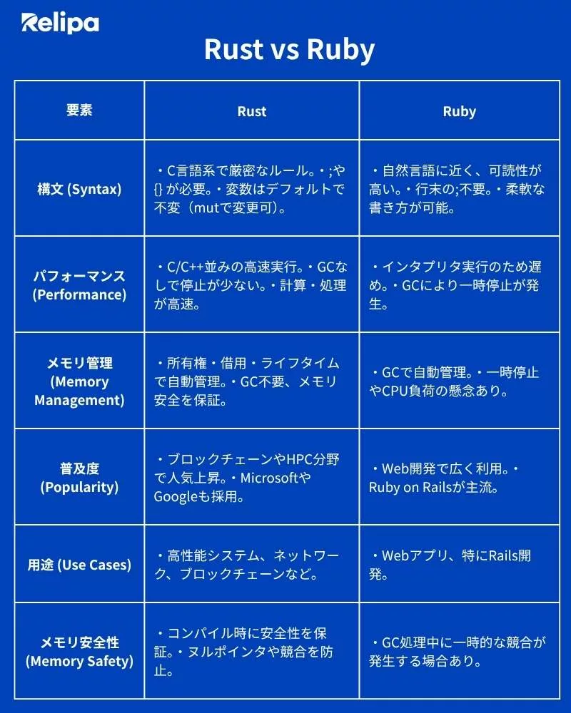 Rust vs Ruby どちらを選ぶべき