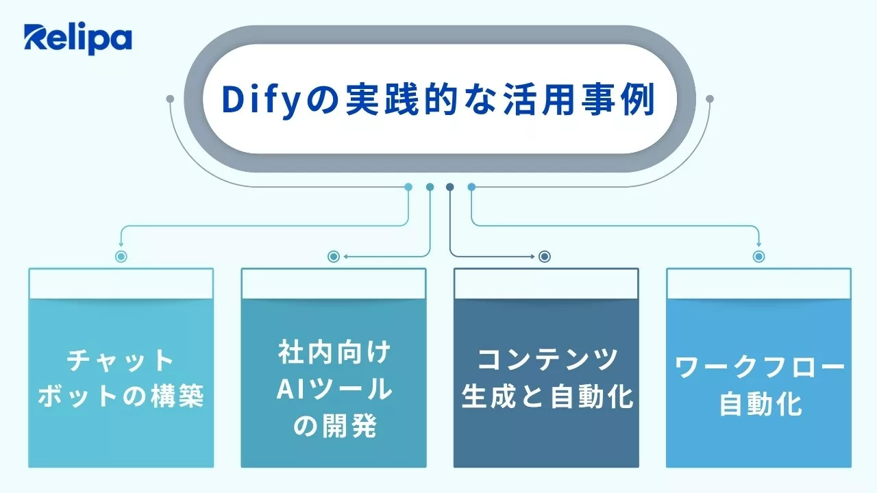 Difyの実践的な活用事例