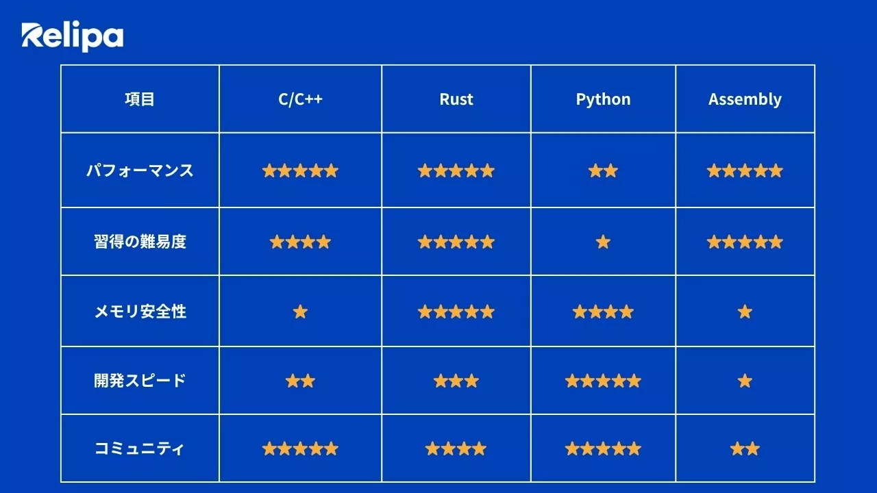 主要なIoT開発言語の特徴