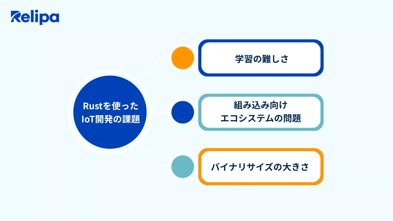 Rustを使ったIoT開発の課題と注意点
