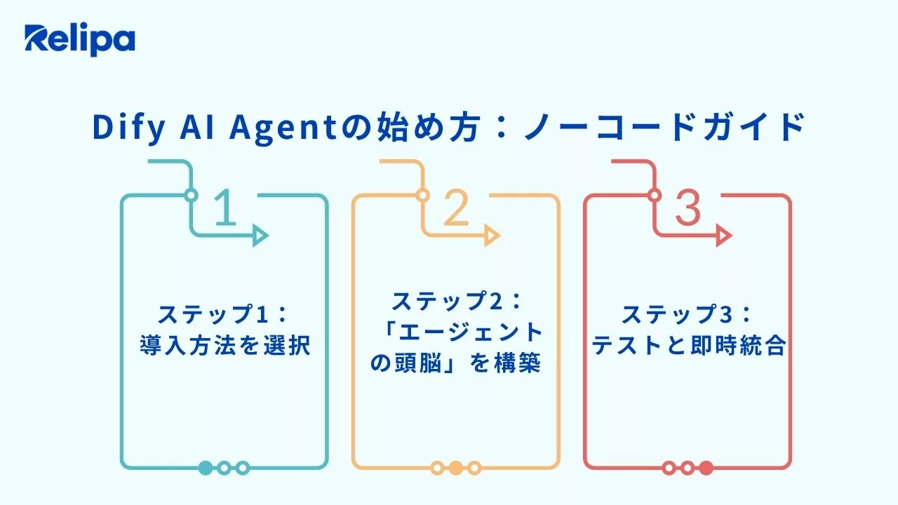 Dify AI Agentの始め方:ノーコードガイド