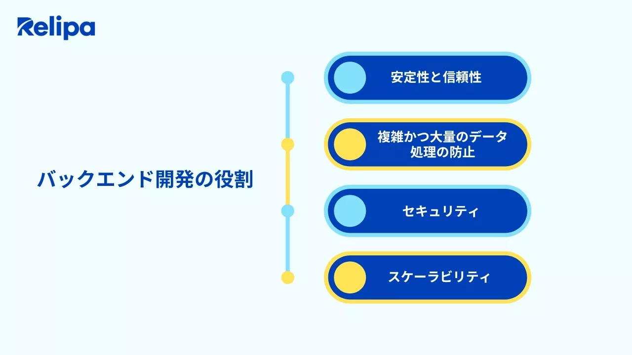 バックエンド開発の役割