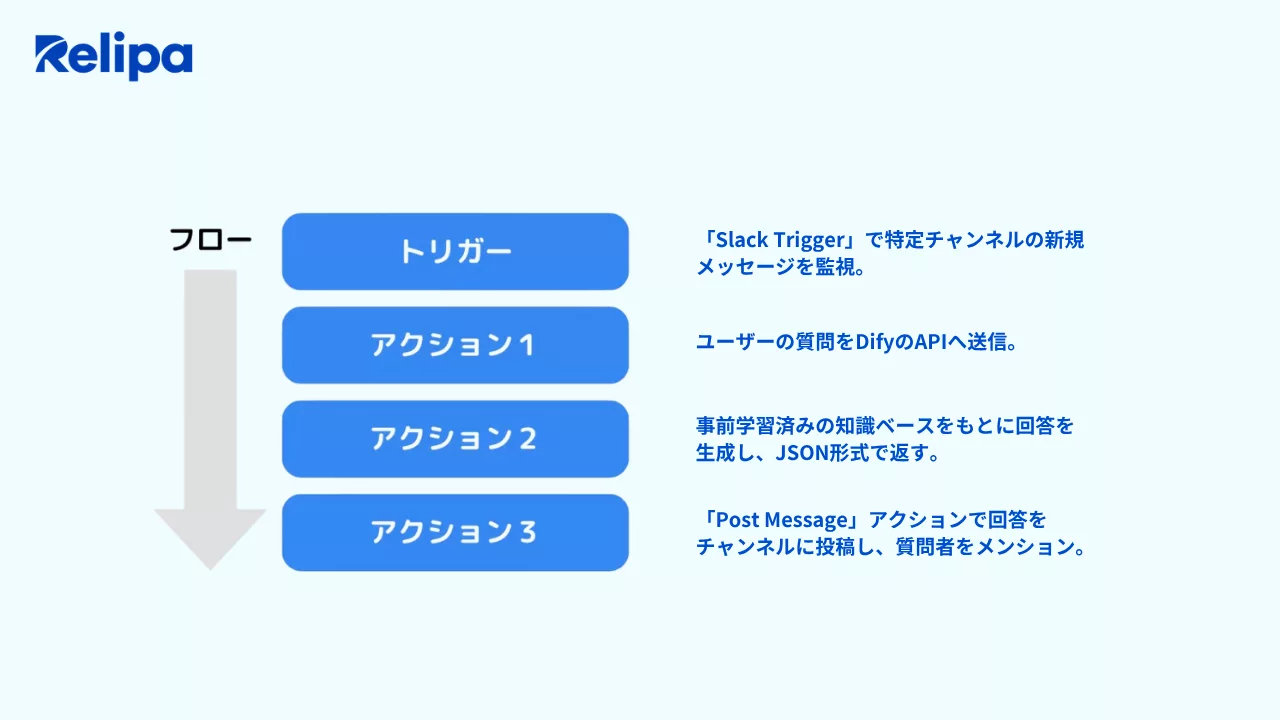 Dify + Slackによる顧客サポート自動化