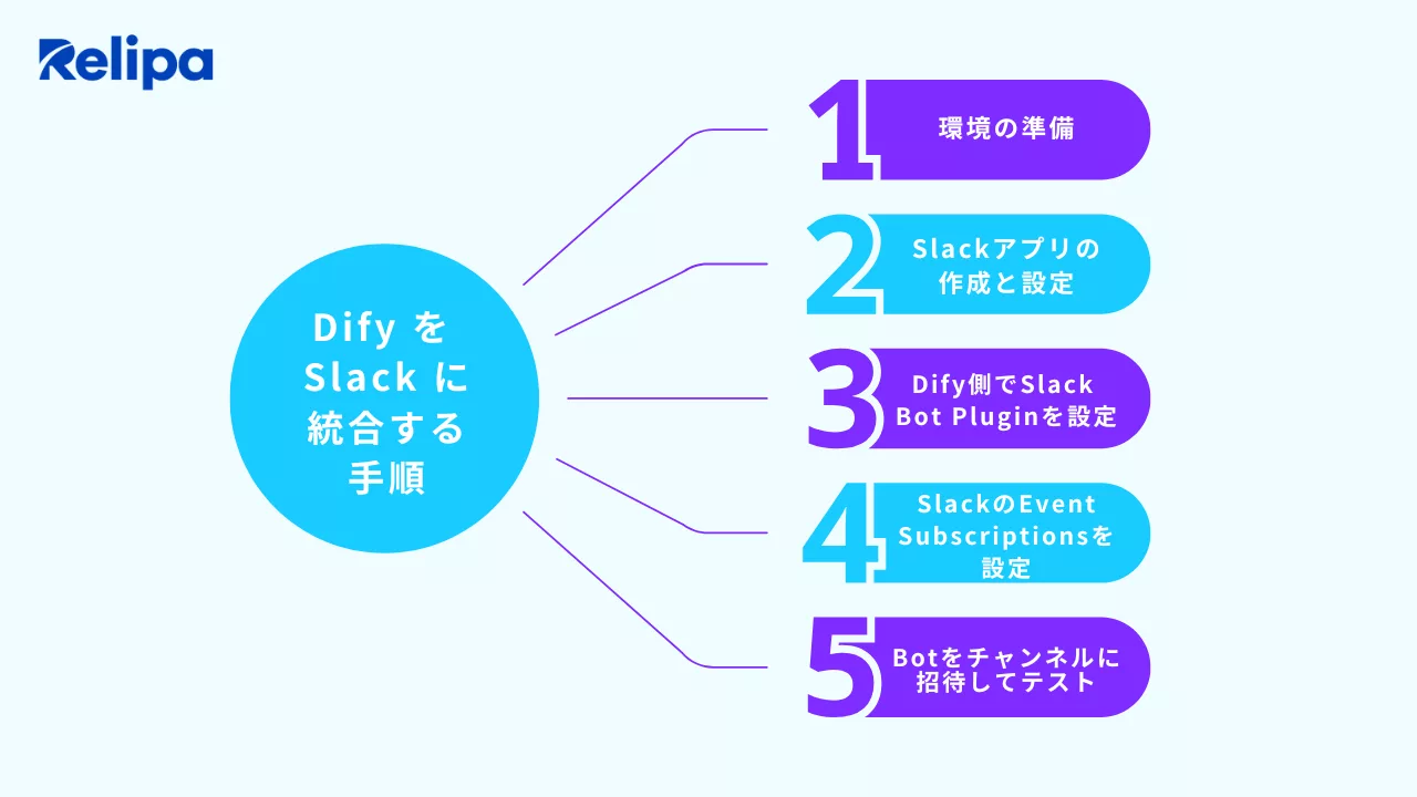 Dify を Slack に統合する手順