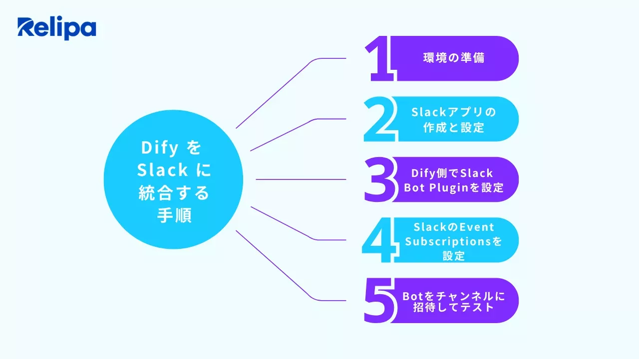 DifyをSlackに統合する手順　AIシステム開発会社