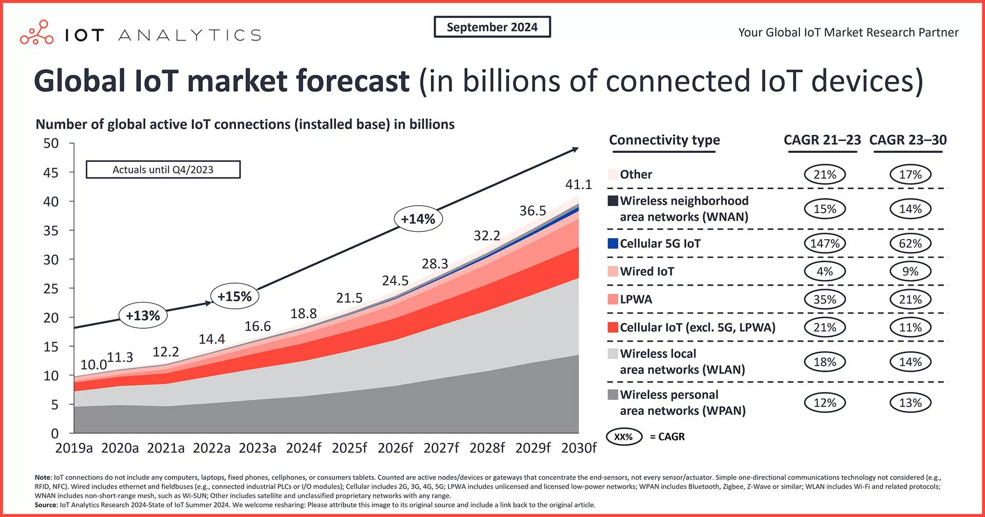 IoT Analyticsのレポート