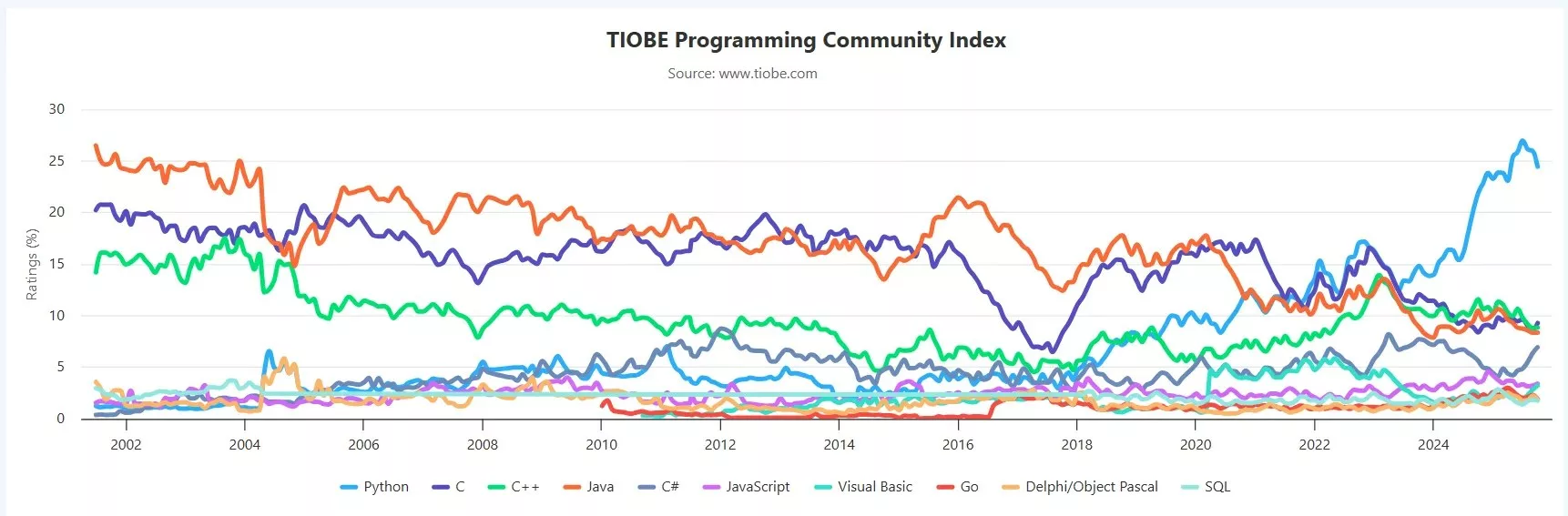 システム開発オフショアで注目されるトップバックエンドプログラミング言語