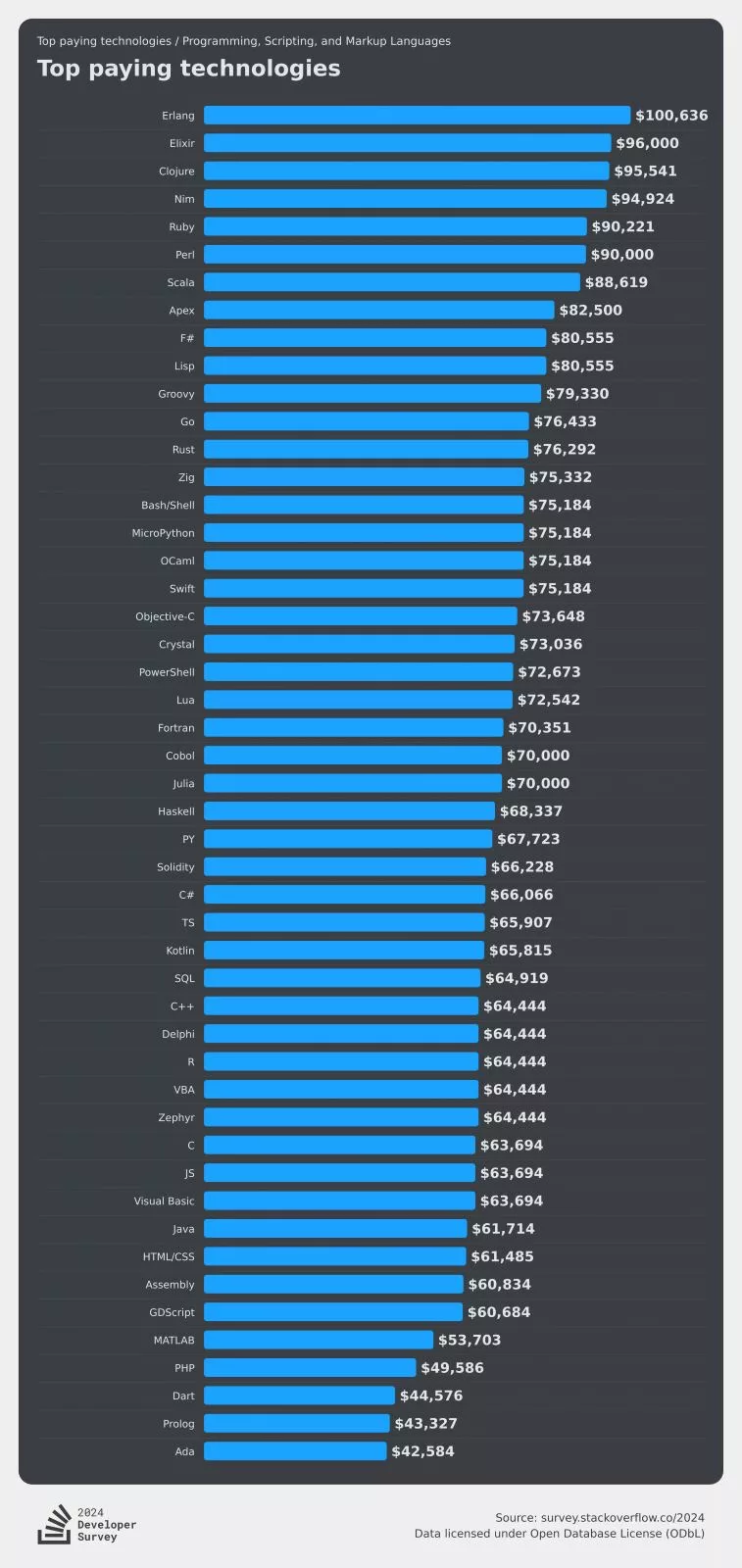 システム開発オフショアで注目されるトップバックエンドプログラミング言語