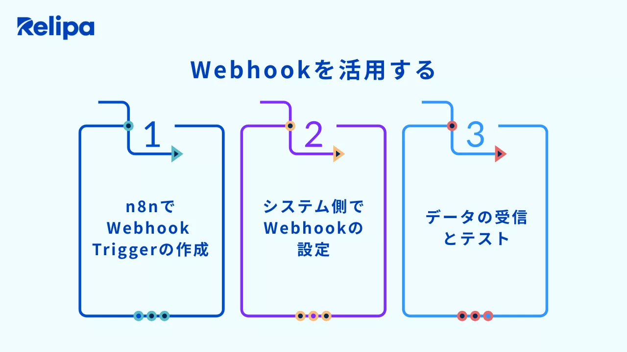 Webhookを活用する