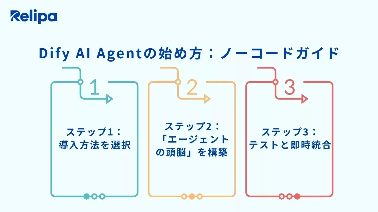 AIエージェント開発 を効率化するDifyの3つの開発ステップ