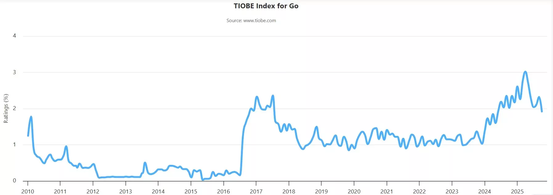 システム開発オフショアで注目されるトップバックエンドプログラミング言語