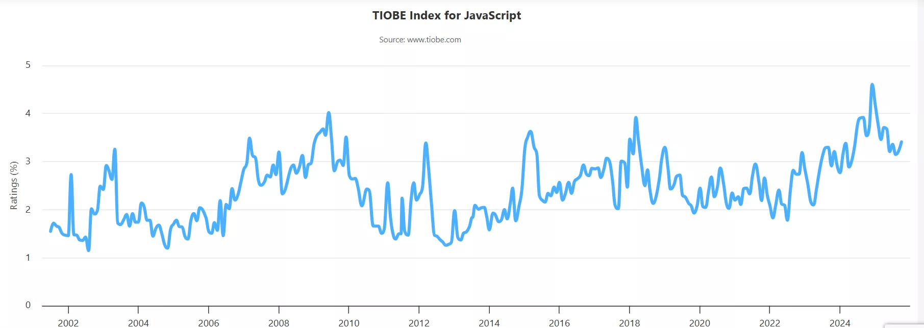 JavaScript