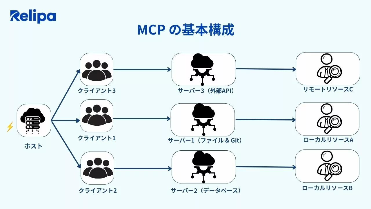 MCP アーキテクチャ構成図
