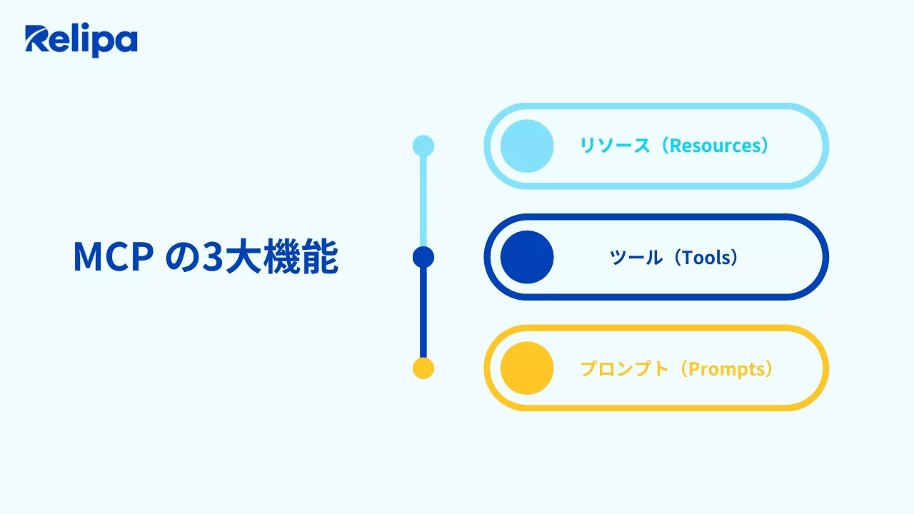 MCP の3大機能