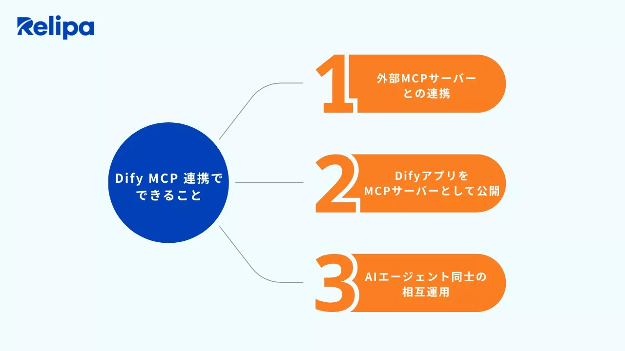 Dify MCP 連携でできること