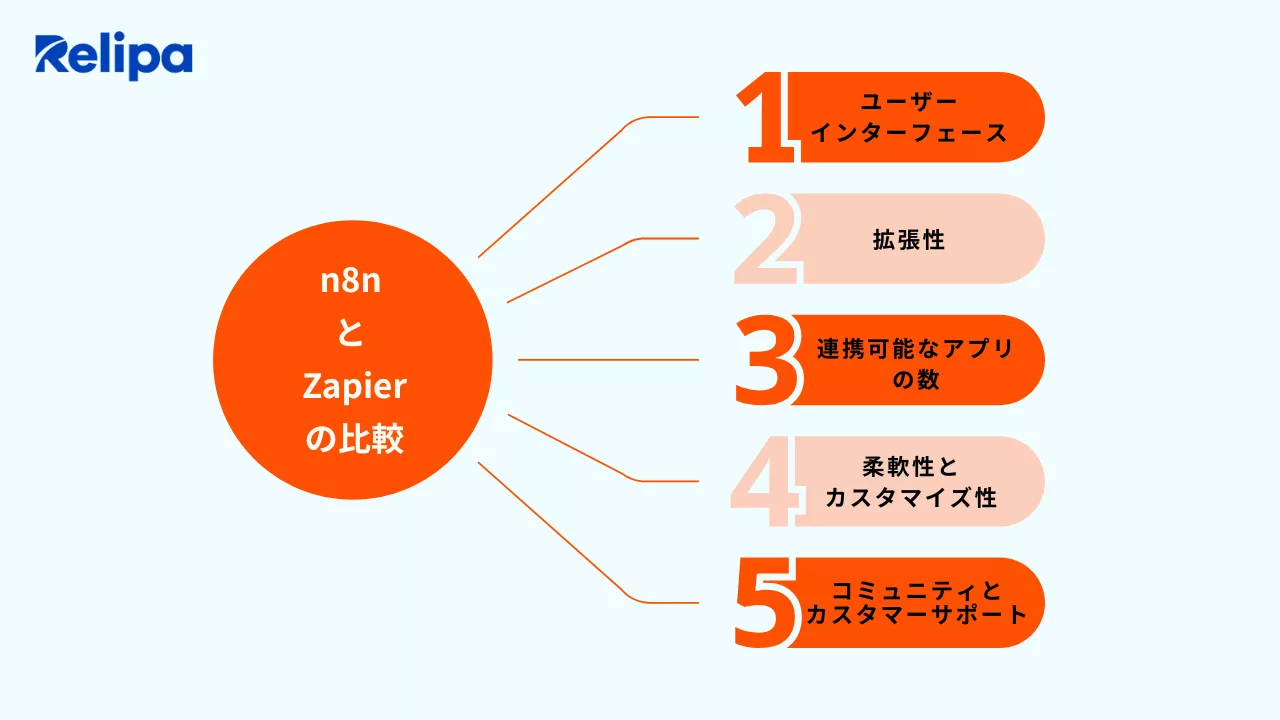 n8n と Zapierの比較
