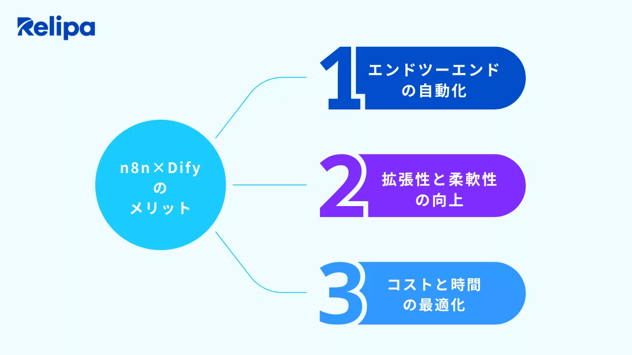 n8n×Difyのメリット