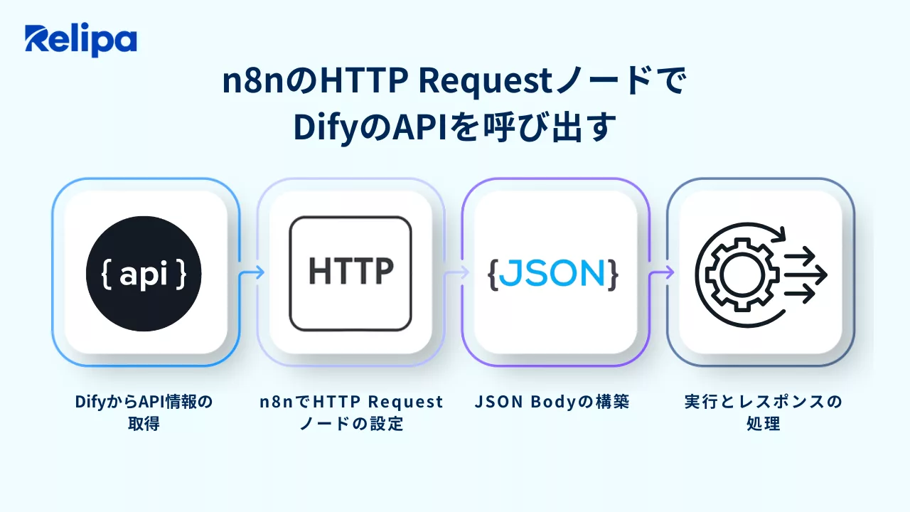 n8nのHTTP RequestノードでDifyのAPIを呼び出す
