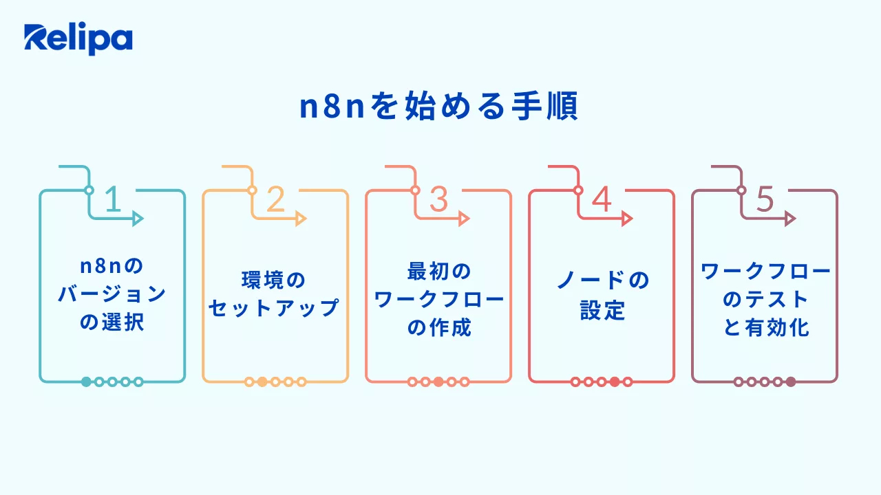 n8nを効果的に始める