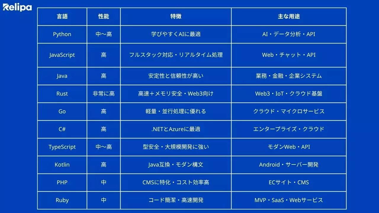 システム開発オフショアで注目されるトップバックエンドプログラミング言語