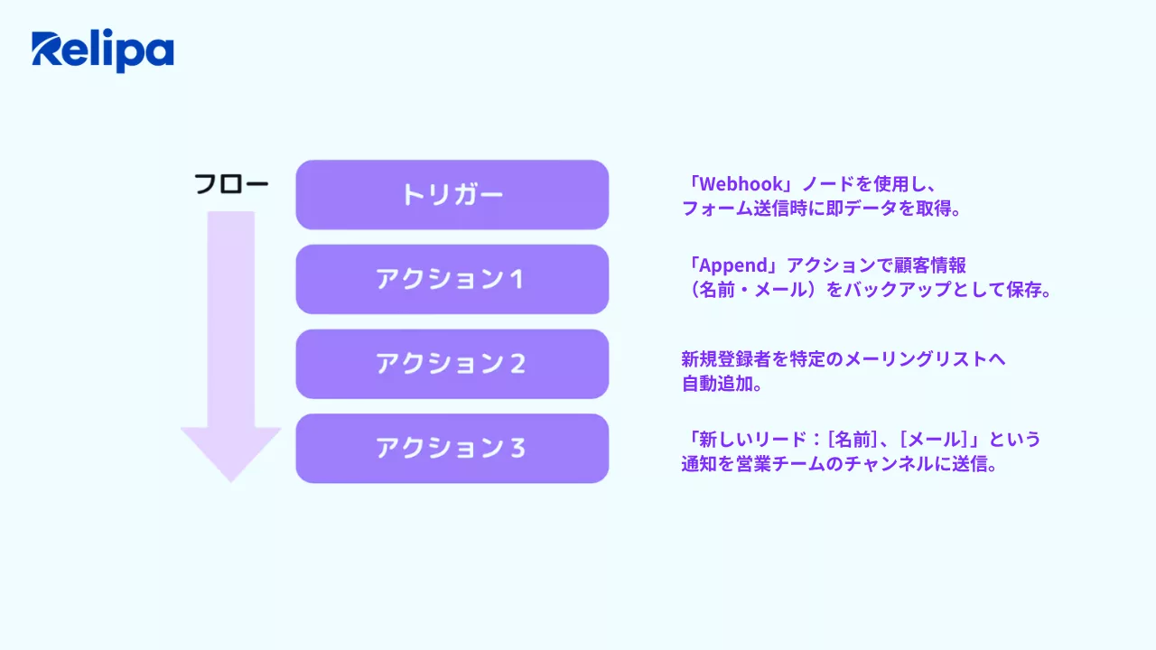 リードナーチャリング（見込み客育成）の自動化