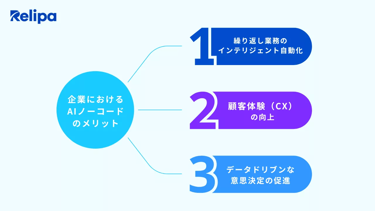 企業がAIノーコードで得られるメリット