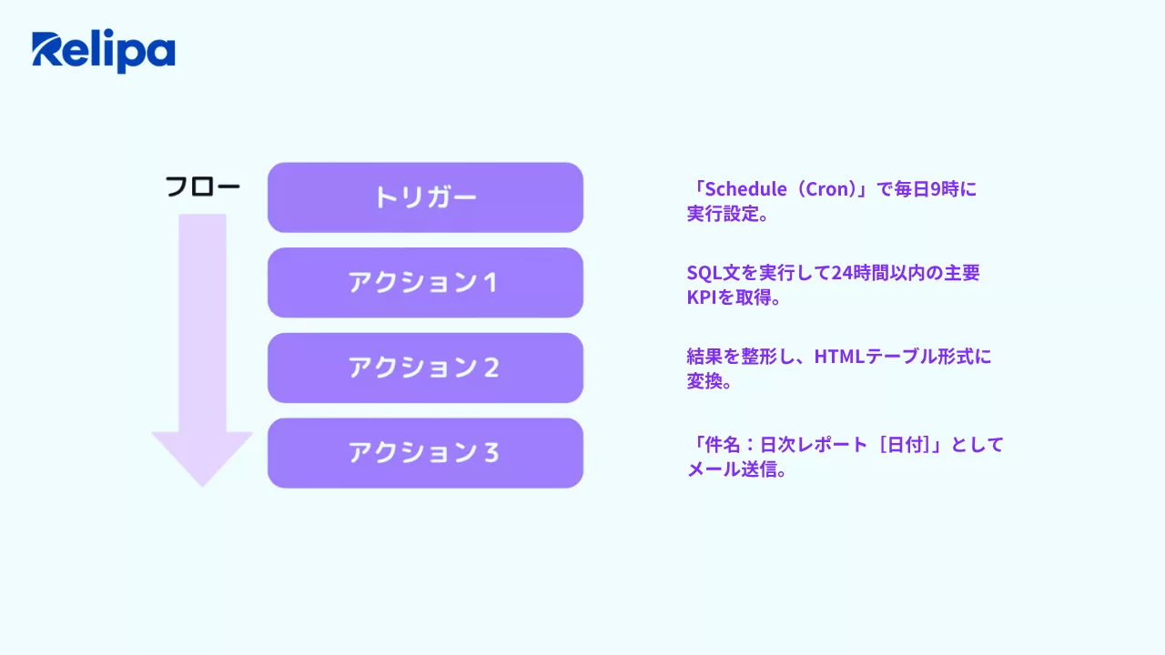 日次レポートの自動化