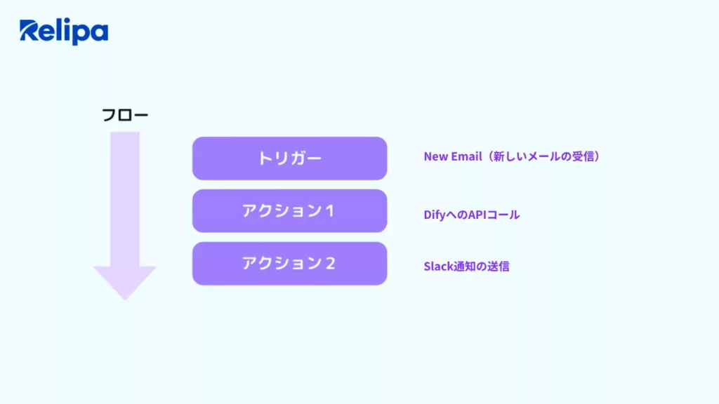 自動メール返信＆Slack通知　AIシステム開発会社