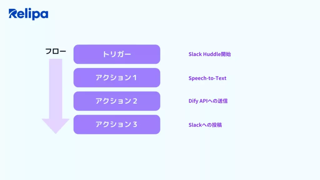 音声会議サポート（Huddleアシスタント）　AIシステム開発会社