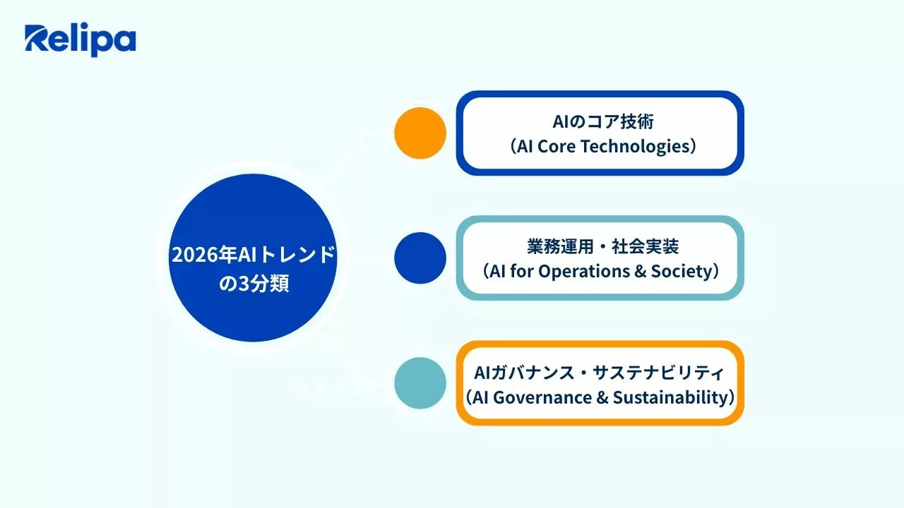 2026年のAIトレンドの3分類DX コンサルティング会社