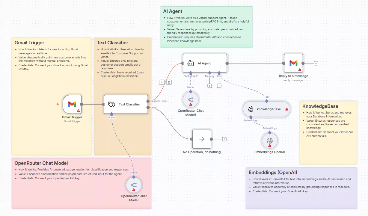 AI-Powered Gmail Customer Support with OpenRouter & Pinecone Knowledge Base