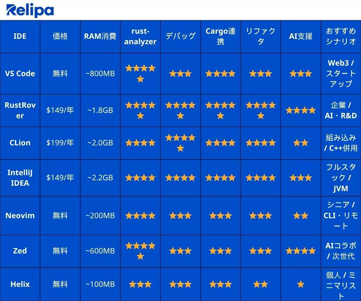 IDEトップ7選 比較表