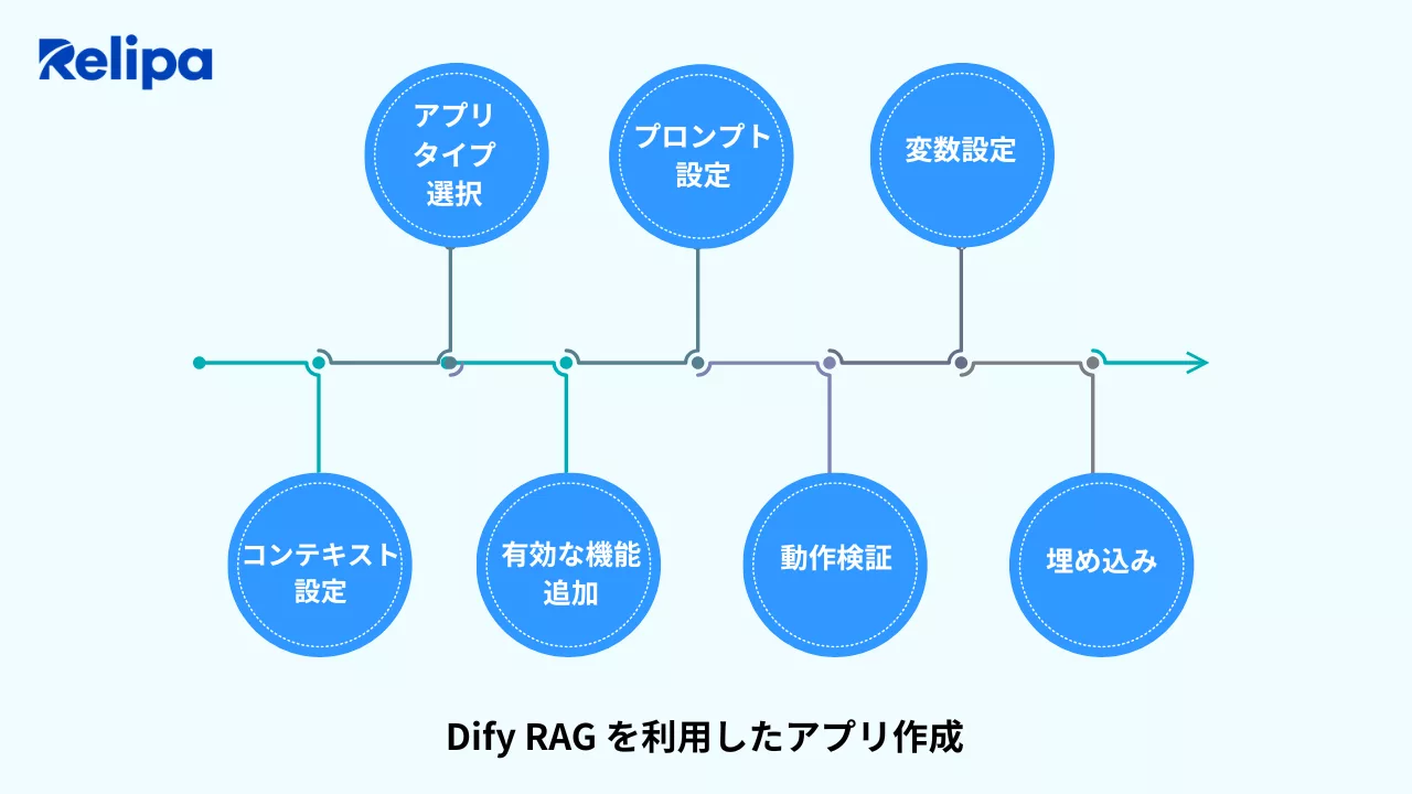 Dify RAG を利用したアプリ作成