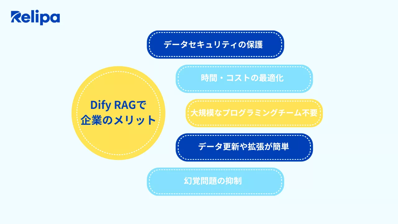Dify RAGで企業が得る5大メリット
