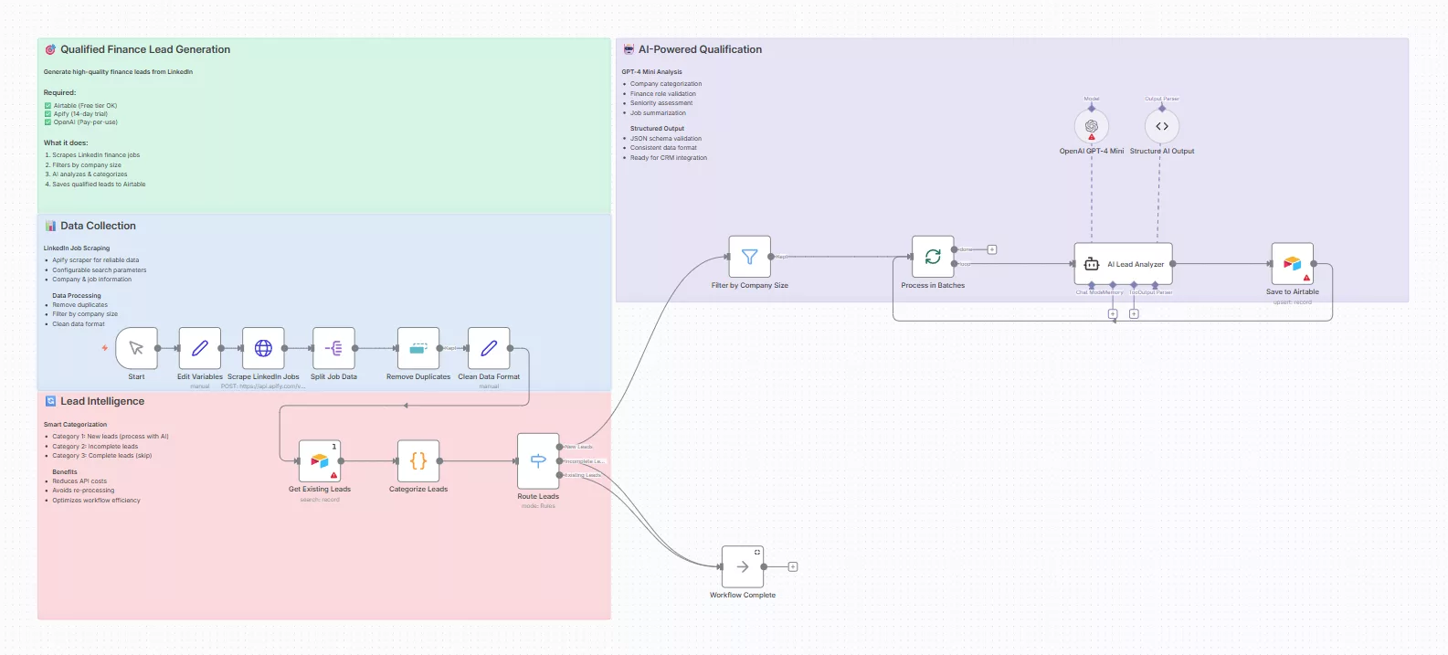Generate Qualified Leads from LinkedIn with Apify, GPT- 4, and Airtable