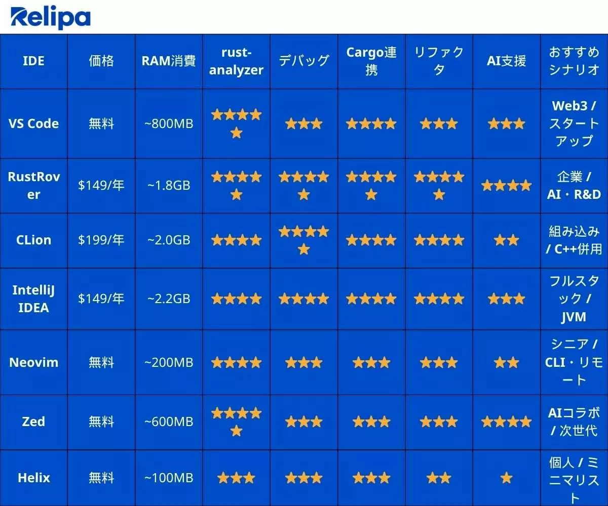 Rust IDEトップ7：オフショアエンジニアと進めるRust開発向け詳細比較