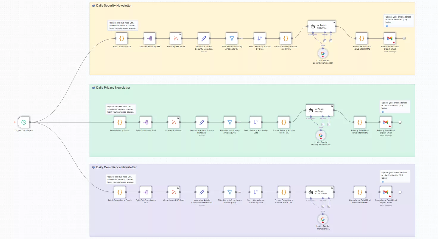 Intelligent AI Digest for Security, Privacy, and Compliance Feeds