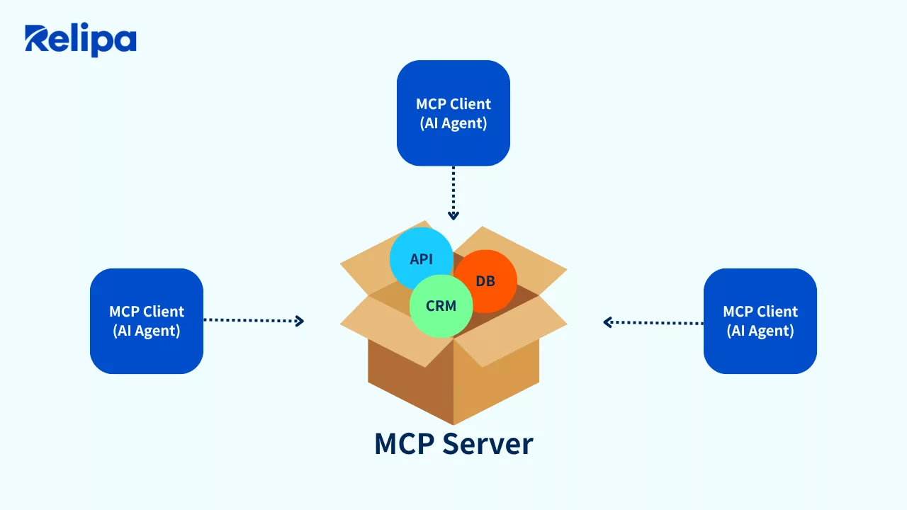 MCP サーバーと MCP クライアントの関係