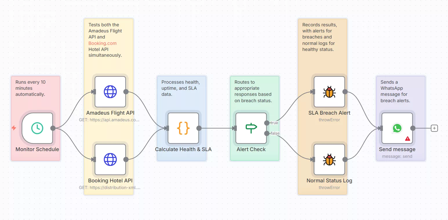Monitor Amadeus & Booking.com API Health with WhatsApp SLA Alerts