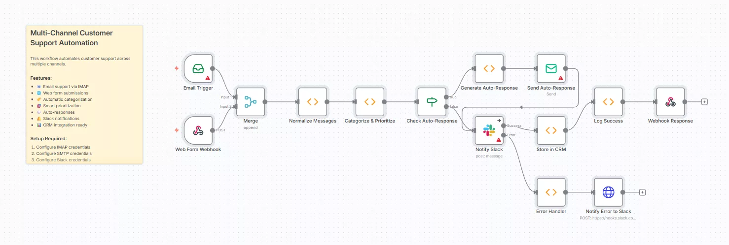 Multi-Channel Customer Support Automation Suite