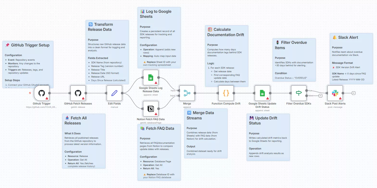 Track SDK Documentation Drift with GitHub, Notion, Google Sheets, and Slack