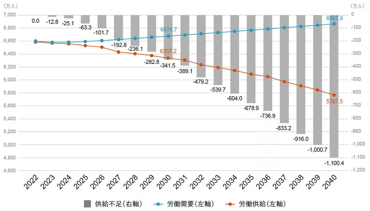 労働需給シミュレーション