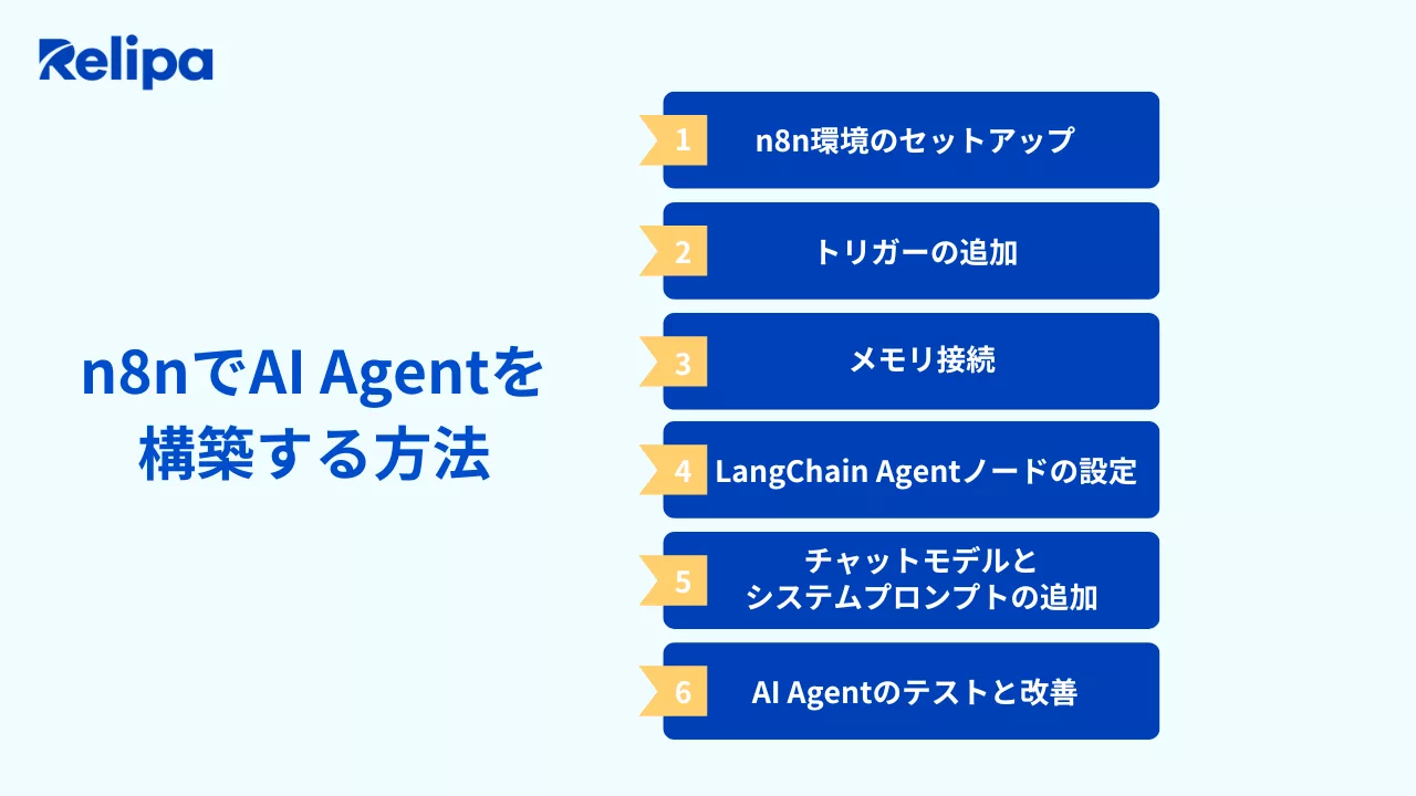 n8nでAI Agentを構築する方法