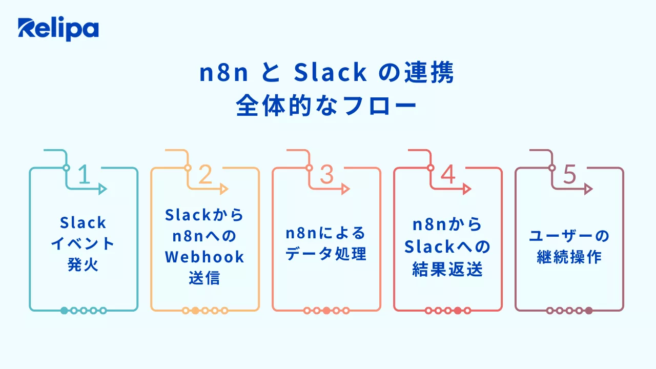 n8n と Slack の連携全体的なフロー