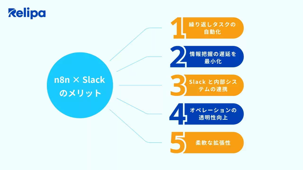n8n✕Slackのメリット　AIシステム開発会社