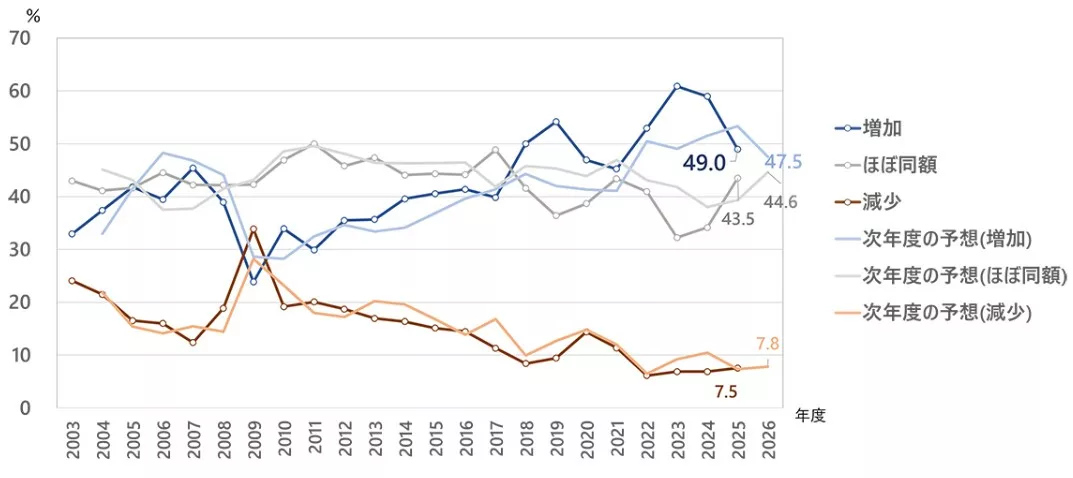 IT予算額の2026年度の予想