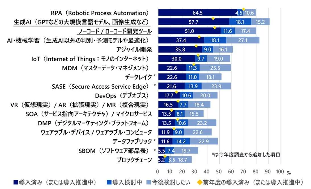 新技術の導入または検討に関する状況